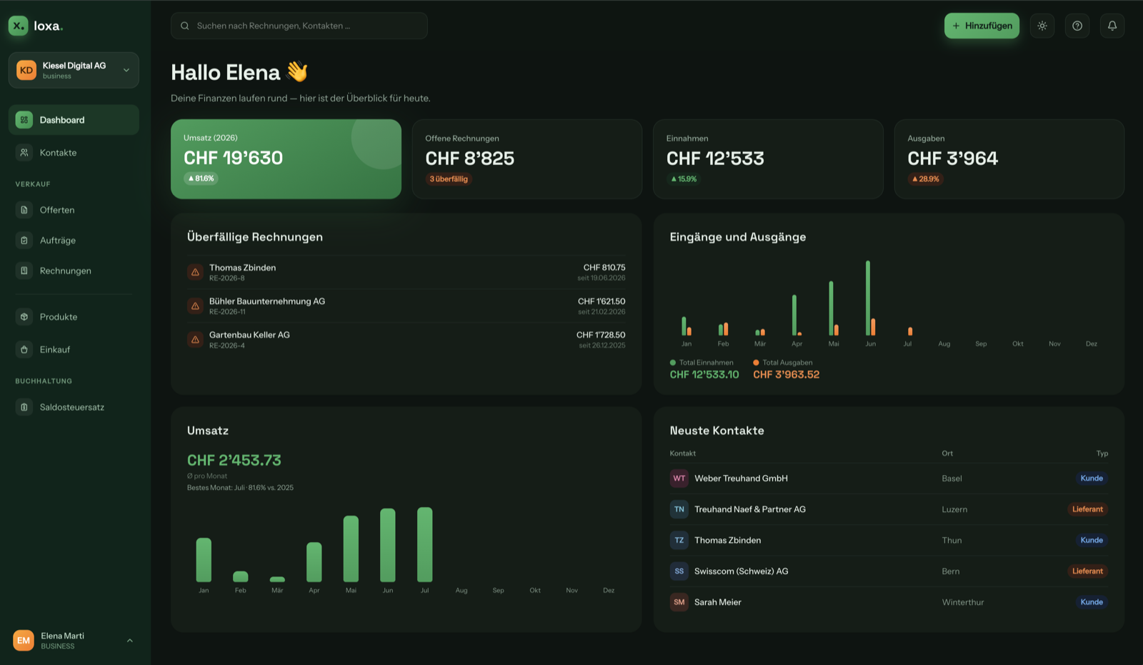 Dashboard Loxa con fatturato, fatture aperte e panoramica